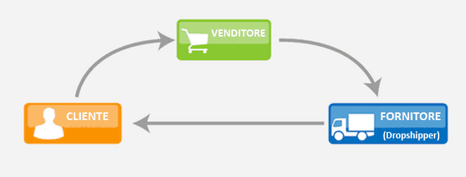Dropshipping cosa è? Scopri come funziona
