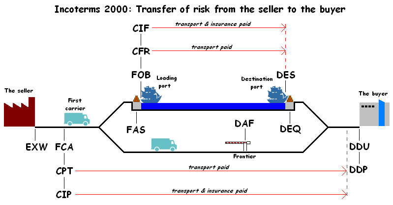 Incoterms fbo ewx